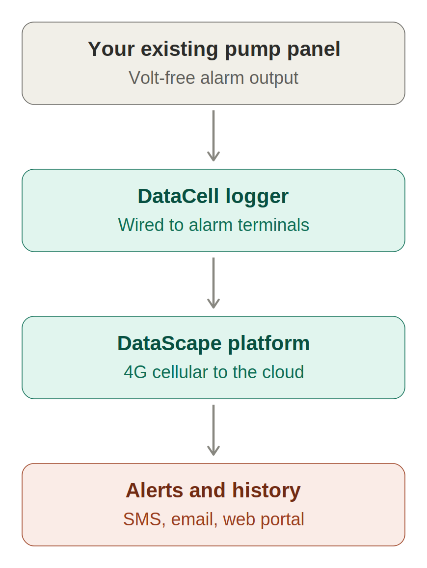 Pump panel connects to a DataCell logger, then to the DataScape platform, then to SMS and email alerts