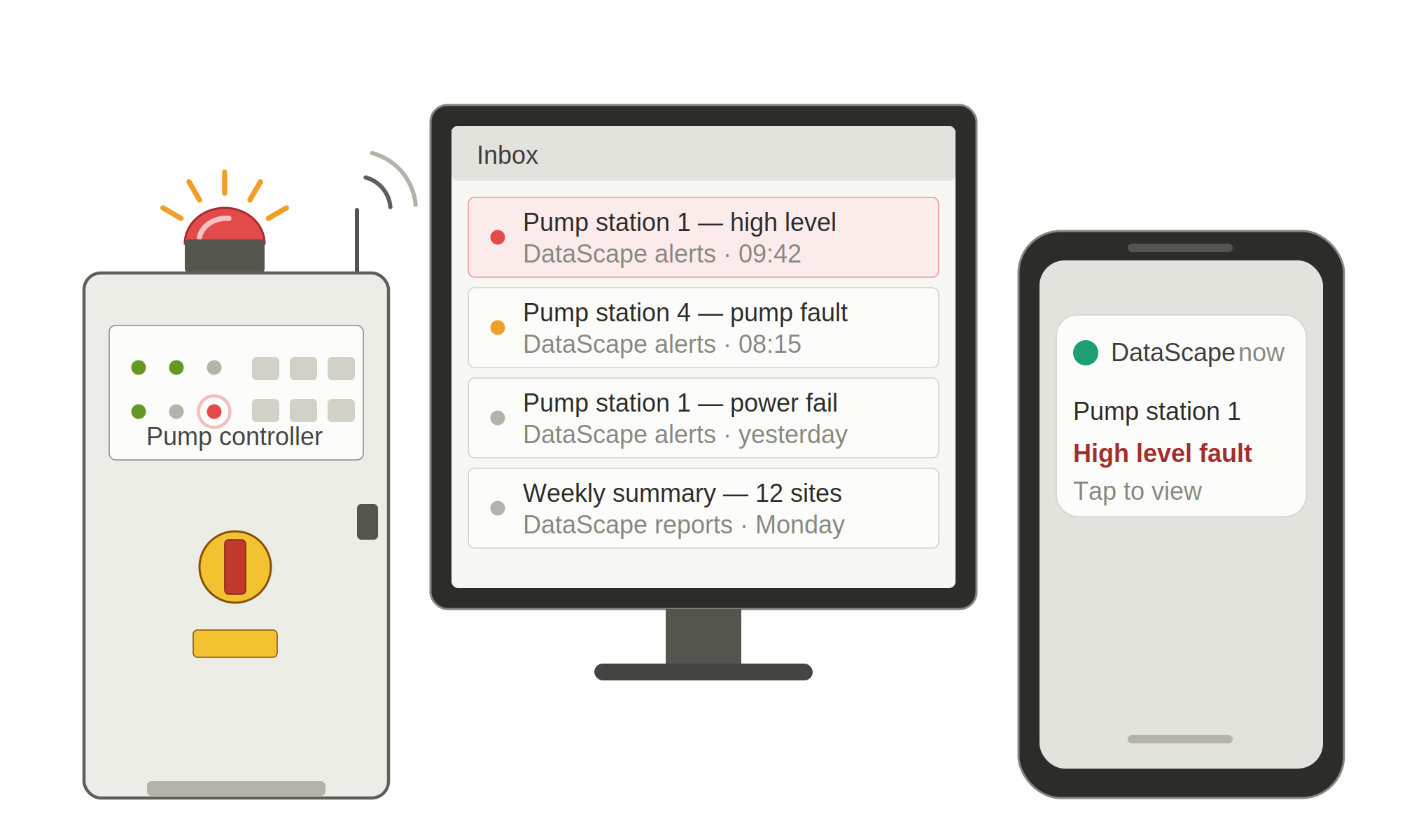 Pump control panel with lit alarm strobe, alongside a desktop email inbox and a phone showing a high level fault